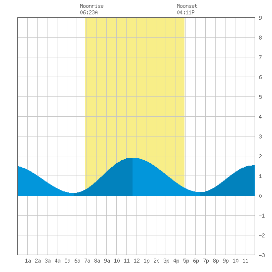 Rappahannock River tide chart for Wednesday, November 19, 2025