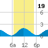 Rappahannock River tide chart for Wednesday, November 19, 2025