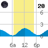 Rappahannock River tide chart for Thursday, November 20, 2025