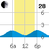 Rappahannock River tide chart for Friday, November 28, 2025