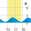 Rappahannock River tide chart for Sunday, November 2, 2025