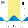 Rappahannock River tide chart for Wednesday, November 5, 2025
