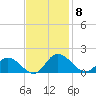 Rappahannock River tide chart for Saturday, November 8, 2025