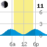 Rappahannock River tide chart for Thursday, December 11, 2025