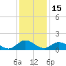 Rappahannock River tide chart for Monday, December 15, 2025