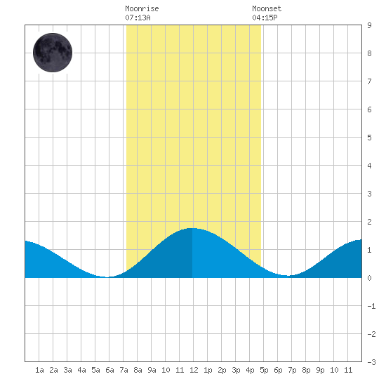 Rappahannock River tide chart for Friday, December 19, 2025