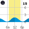 Rappahannock River tide chart for Friday, December 19, 2025