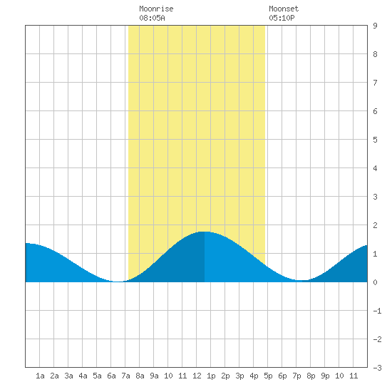 Rappahannock River tide chart for Saturday, December 20, 2025