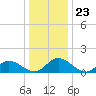 Rappahannock River tide chart for Tuesday, December 23, 2025