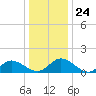 Rappahannock River tide chart for Wednesday, December 24, 2025
