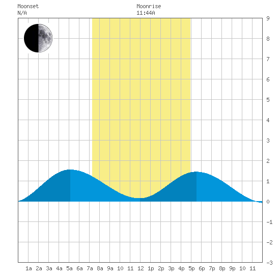 Rappahannock River tide chart for Saturday, December 27, 2025