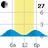 Rappahannock River tide chart for Saturday, December 27, 2025