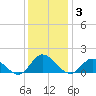 Rappahannock River tide chart for Wednesday, December 3, 2025
