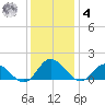Rappahannock River tide chart for Thursday, December 4, 2025