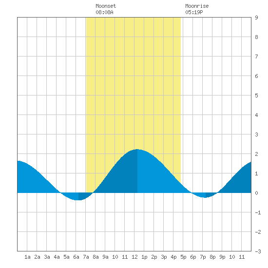 Rappahannock River tide chart for Friday, December 5, 2025