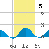 Rappahannock River tide chart for Friday, December 5, 2025