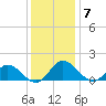 Rappahannock River tide chart for Sunday, December 7, 2025