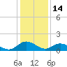 Rappahannock River tide chart for Wednesday, January 14, 2026