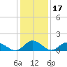 Rappahannock River tide chart for Saturday, January 17, 2026