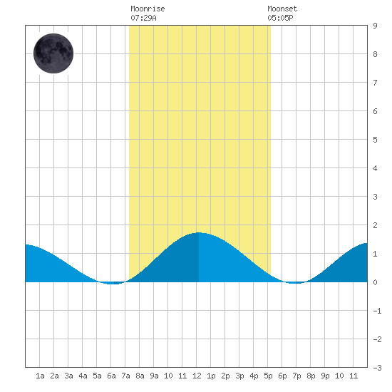 Rappahannock River tide chart for Sunday, January 18, 2026