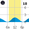 Rappahannock River tide chart for Sunday, January 18, 2026
