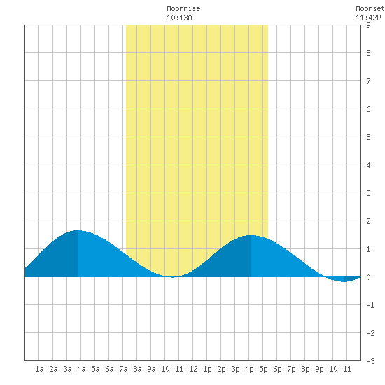 Rappahannock River tide chart for Saturday, January 24, 2026