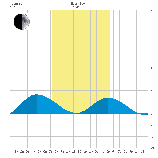 Rappahannock River tide chart for Sunday, January 25, 2026