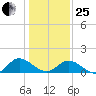 Rappahannock River tide chart for Sunday, January 25, 2026