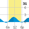 Rappahannock River tide chart for Saturday, January 31, 2026