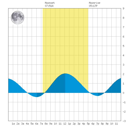 Rappahannock River tide chart for Saturday, January 3, 2026