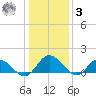 Rappahannock River tide chart for Saturday, January 3, 2026