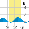Rappahannock River tide chart for Tuesday, January 6, 2026