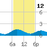 Rappahannock River tide chart for Thursday, February 12, 2026