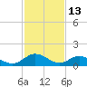 Rappahannock River tide chart for Friday, February 13, 2026