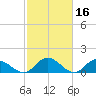 Rappahannock River tide chart for Monday, February 16, 2026