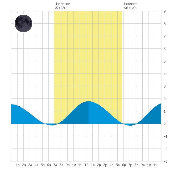 Rappahannock River tide chart for Tuesday, February 17, 2026