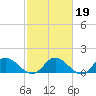 Rappahannock River tide chart for Thursday, February 19, 2026