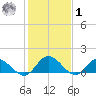 Rappahannock River tide chart for Sunday, February 1, 2026
