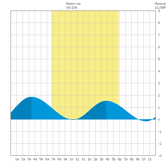 Rappahannock River tide chart for Sunday, February 22, 2026