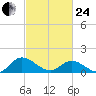 Rappahannock River tide chart for Tuesday, February 24, 2026