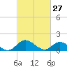 Rappahannock River tide chart for Friday, February 27, 2026