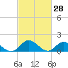 Rappahannock River tide chart for Saturday, February 28, 2026