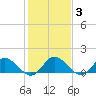 Rappahannock River tide chart for Tuesday, February 3, 2026