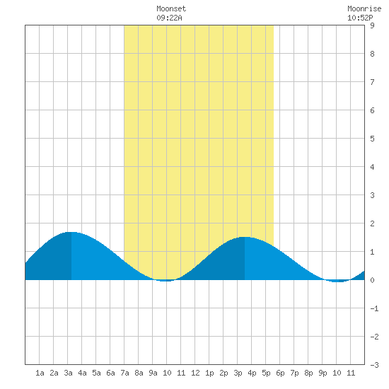 Rappahannock River tide chart for Friday, February 6, 2026