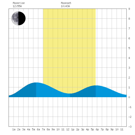 Rappahannock River tide chart for Monday, February 9, 2026