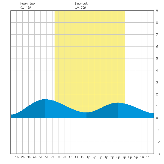 Rappahannock River tide chart for Tuesday, March 10, 2026