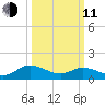 Rappahannock River tide chart for Wednesday, March 11, 2026