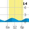 Rappahannock River tide chart for Saturday, March 14, 2026