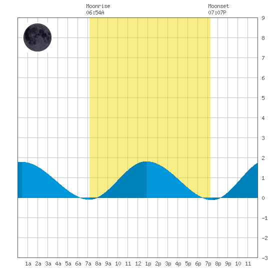Rappahannock River tide chart for Wednesday, March 18, 2026