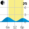 Rappahannock River tide chart for Wednesday, March 25, 2026